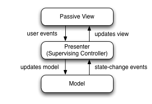 Model_View_Presenter_GUI_Design_Pattern